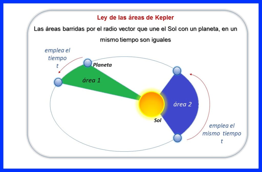 Segunda Ley de Kepler 