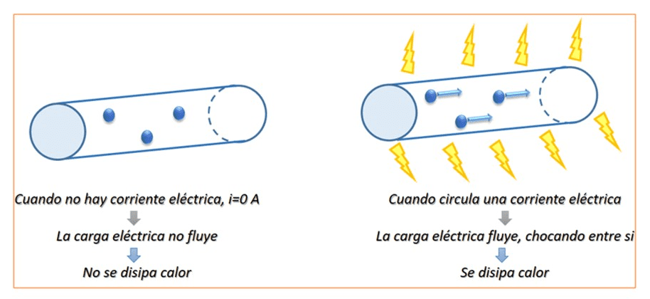 Disipación de calor por efecto de la corriente eléctrica en un conductor