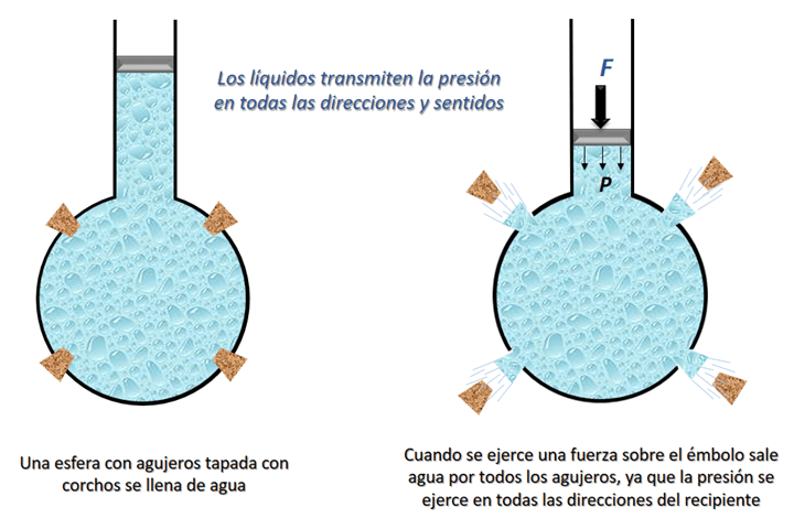 Ejemplos Del Principio De Pascal